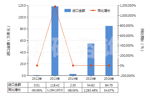 2012-2016年中國碳酸鈰(HS28461030)進口總額及增速統(tǒng)計 2012-2016年中國碳酸鈰(HS28461030)進口總額及增速統(tǒng)計